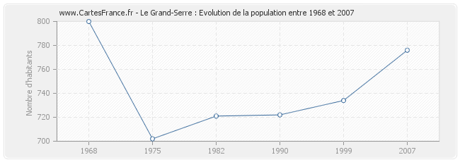 Population Le Grand-Serre